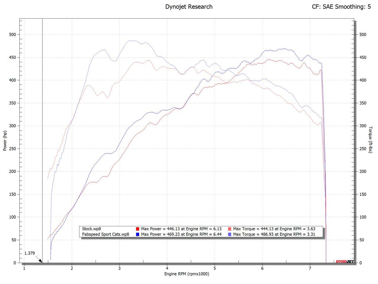 Fabspeed 2025+ Porsche 992.2 Carrera (NON GTS) Sport Catalytic Converters (2025+)