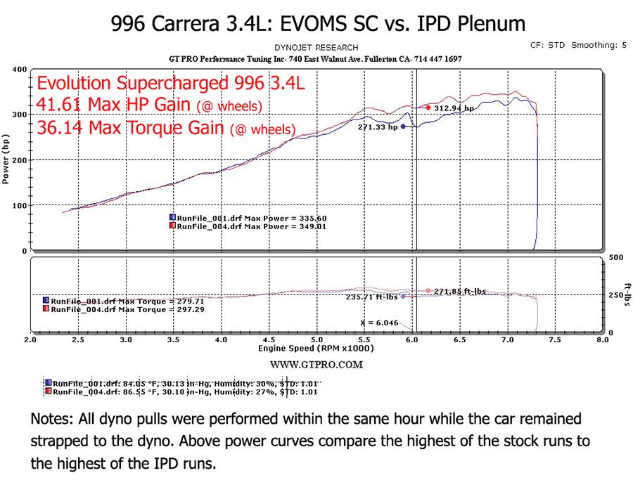 Porsche 996 Carrera IPD Intake Plenum (1999-2004)