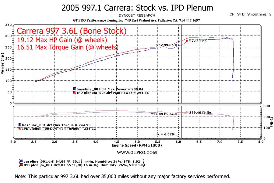 Porsche 997 Carrera IPD Intake Plenum (2005-2008)