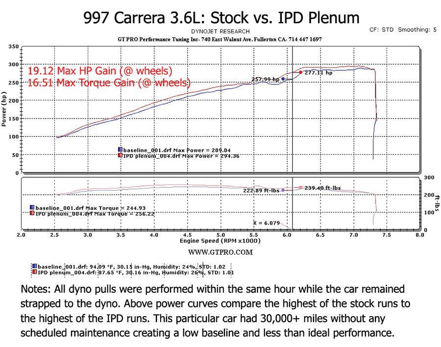 Porsche 997 Carrera IPD Intake Plenum (2005-2008)