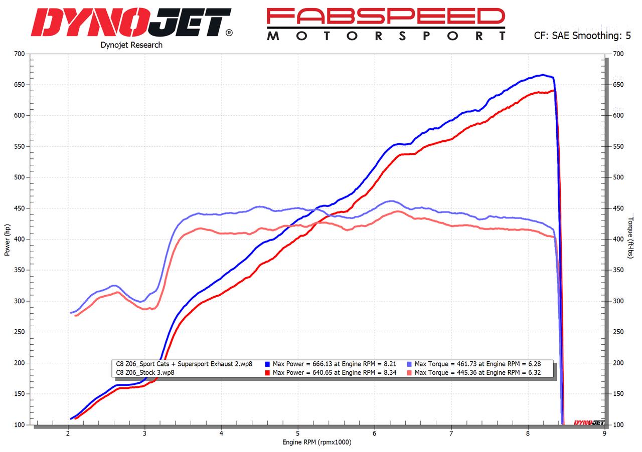 Fabspeed Chevrolet Corvette C8 Z06 Supersport X-Pipe Cat-Back Exhaust System (2023+)