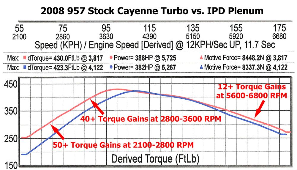 Porsche 955 Cayenne Turbo IPD Intake Plenum (2002-2007)