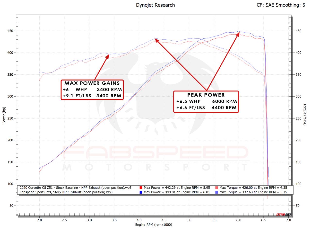 Fabspeed Chevrolet Corvette C8 Sport Cats (2020+)