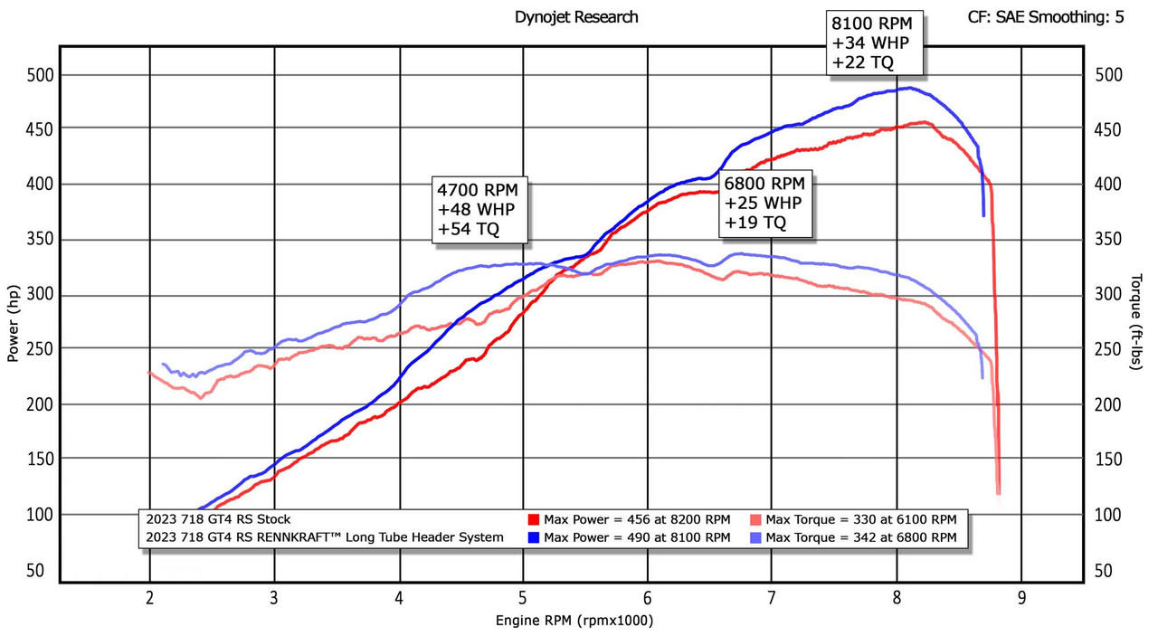 Fabspeed Porsche 718 GT4 RS RENNKRAFT Long Tube Header System (2022+)