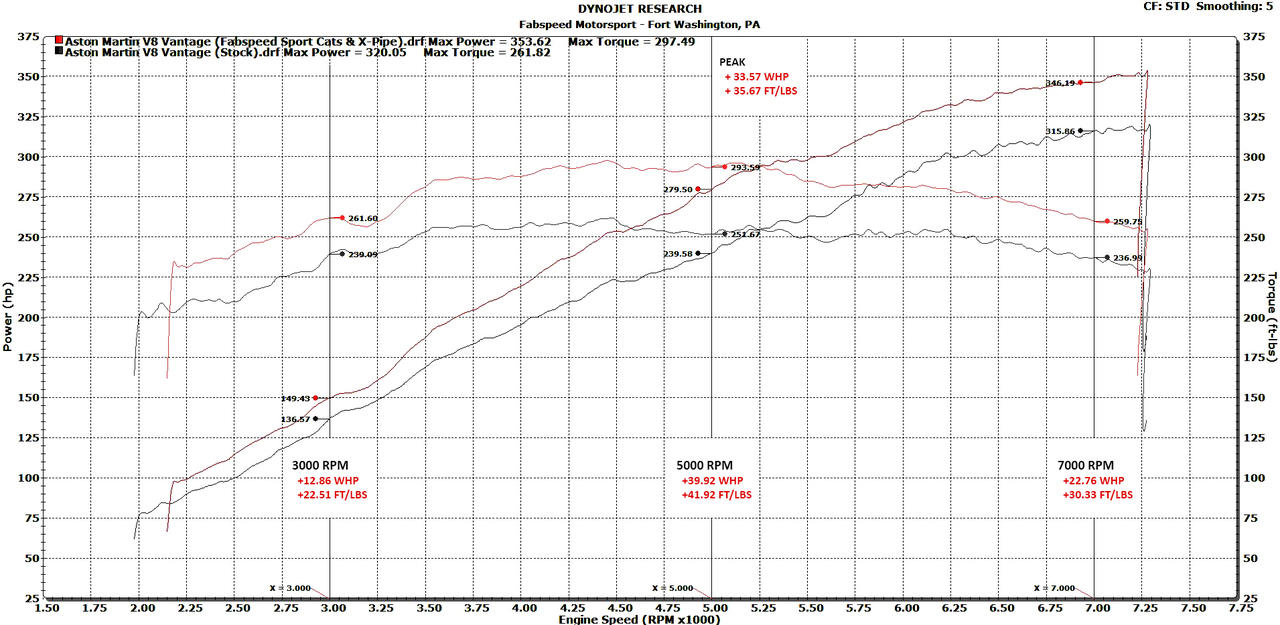 Fabspeed Aston Martin V8 Vantage Sport Cat X-Pipe Exhaust System (2005-2010)