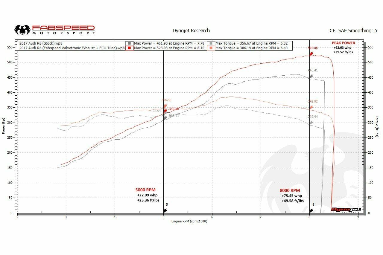 Fabspeed Audi R8 V10 Valved Performance Package (2016-2018)