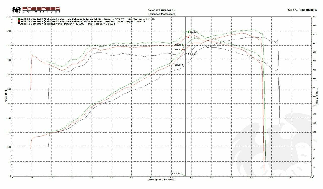 Fabspeed Audi R8 V10 Valved Supersport X-Pipe Exhaust System (2016 - 2018)