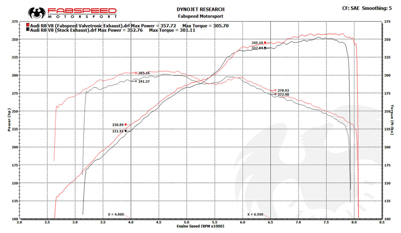 Fabspeed Audi R8 V8 Valved Supersport X-Pipe Exhaust System (2007-2012)