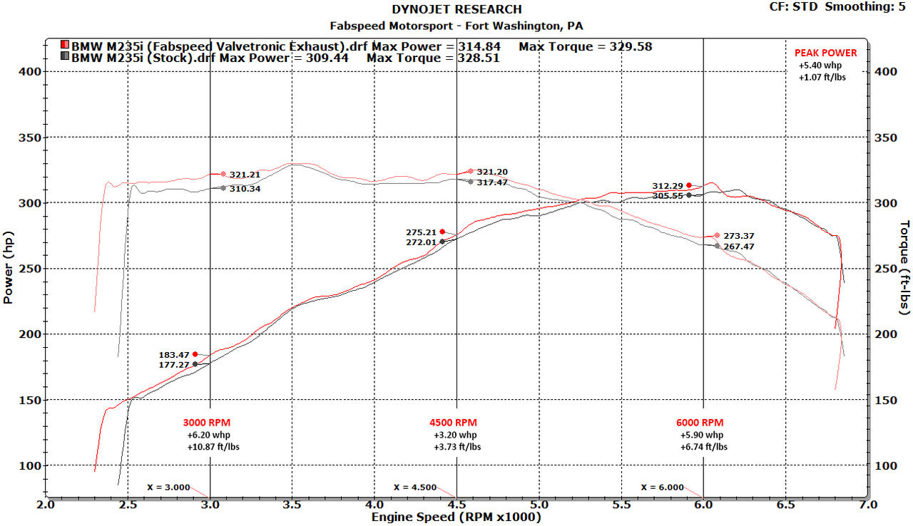 Fabspeed BMW M235i (F22) Valved Performance Exhaust System