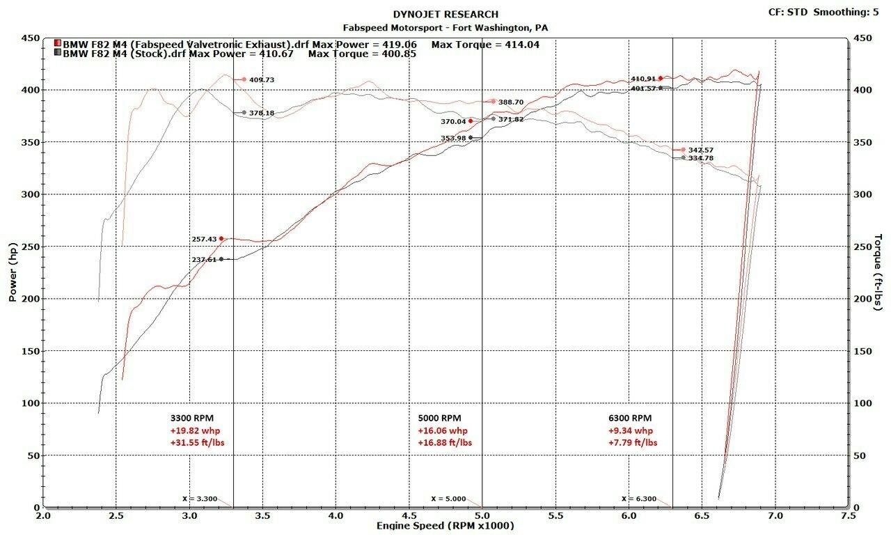 Fabspeed BMW M3/M4 (F80/F82) Valved Exhaust System (2014-2020)