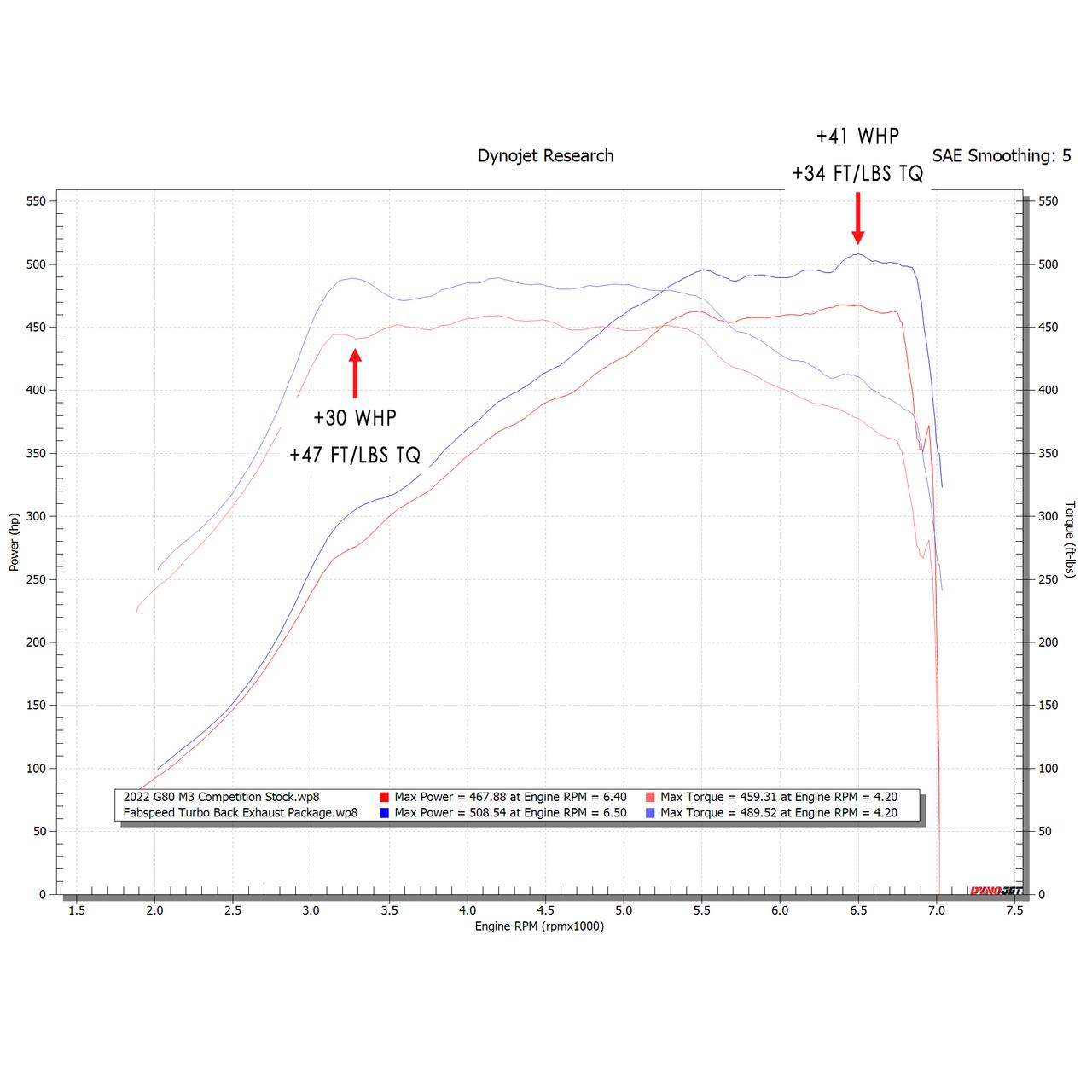 Fabspeed BMW M3/M4 (G80/G82) Turbo Back Exhaust Package (2021+)