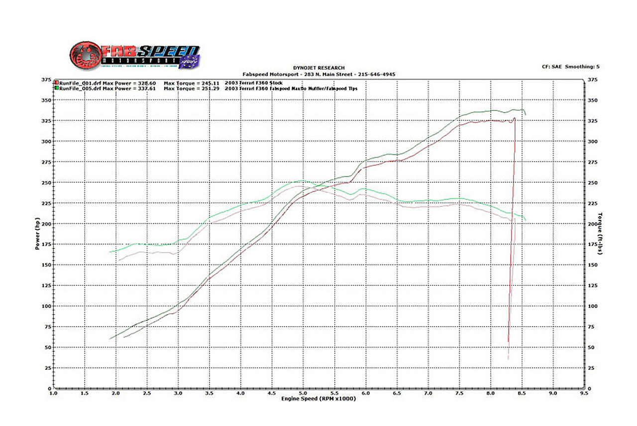 Fabspeed Ferrari 360 Valved Performance Exhaust System (1999-2005)