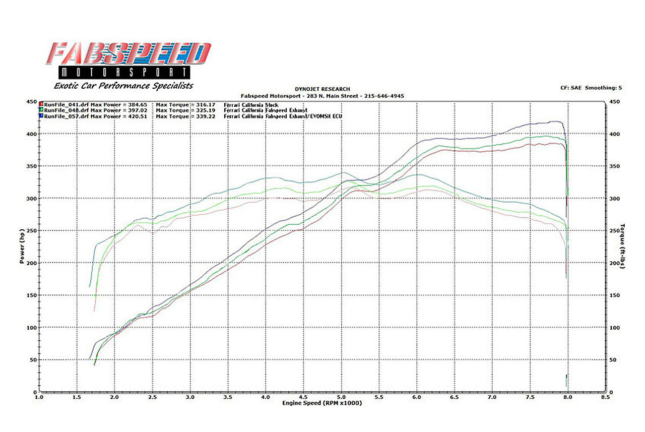 Fabspeed Ferrari California Performance Package (2009-2014)