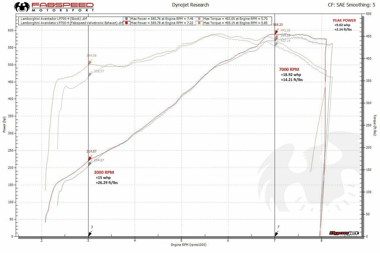 Fabspeed Lamborghini Aventador LP700-4 Valved Exhaust System (2011-2016)
