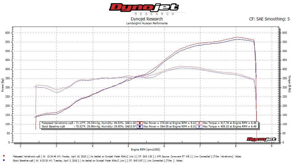 Fabspeed Lamborghini Huracan Performante Valved Dual Tone Supersport X-Pipe Exhaust System