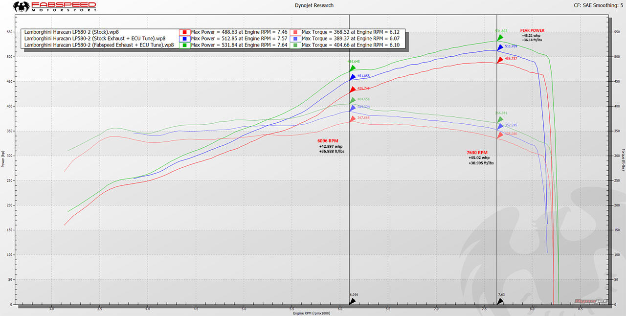 Fabspeed Lamborghini Huracan Valved Performance Package