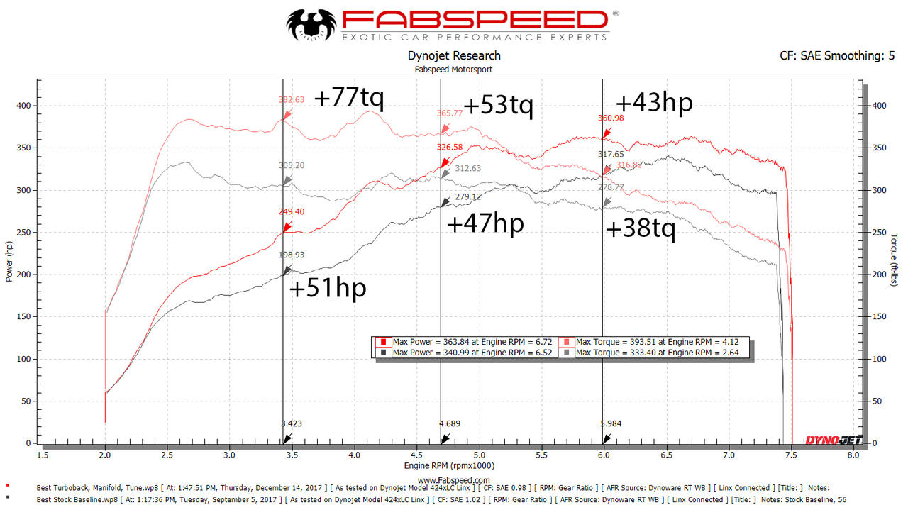 Fabspeed Porsche 718 Boxster/Cayman Supercup Performance Package