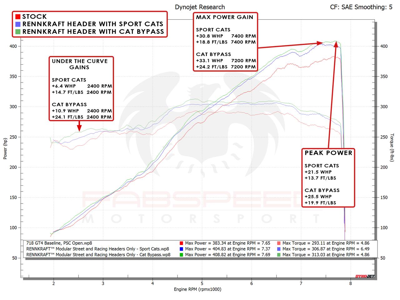 Fabspeed Porsche 718 GT4 / GTS / Spyder RENNKRAFT Modular Street and Racing Headers with HJS Catalytic Converters (2020+)