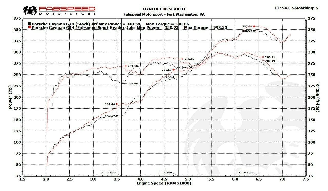 Fabspeed Porsche 981 Cayman GT4 Sport Headers