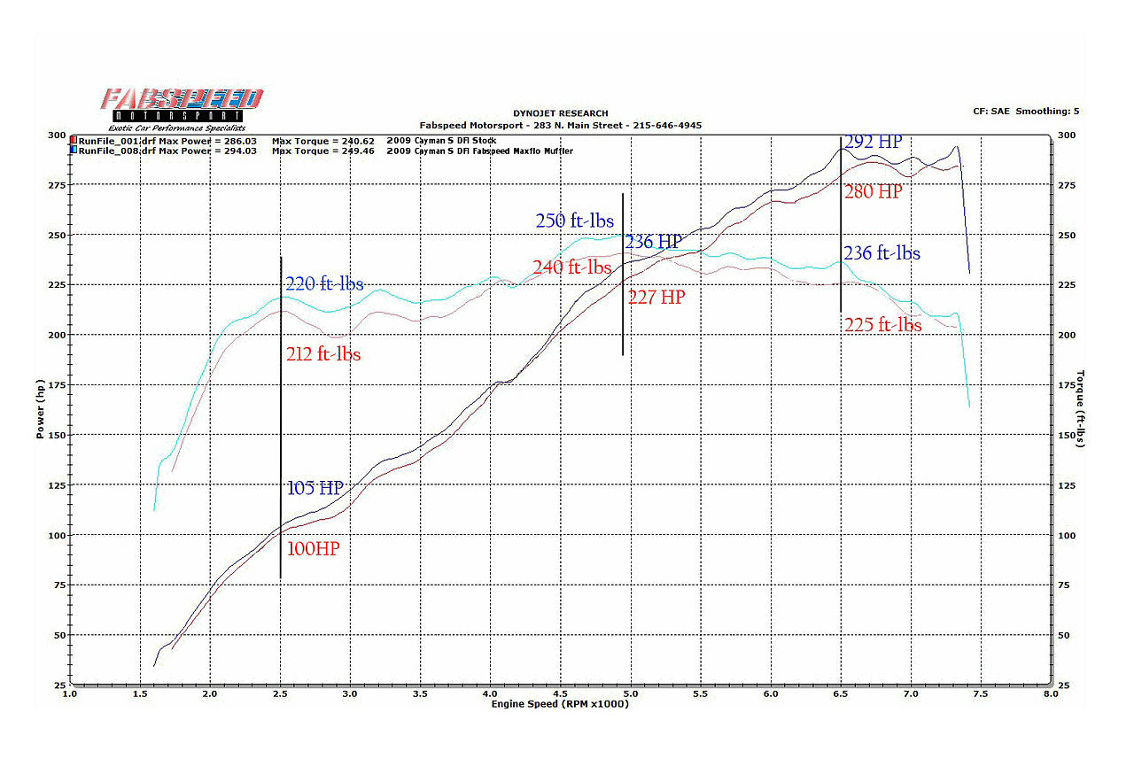 Fabspeed Porsche 987.2 Boxster / Cayman Maxflo Performance Exhaust System (2009-2012)