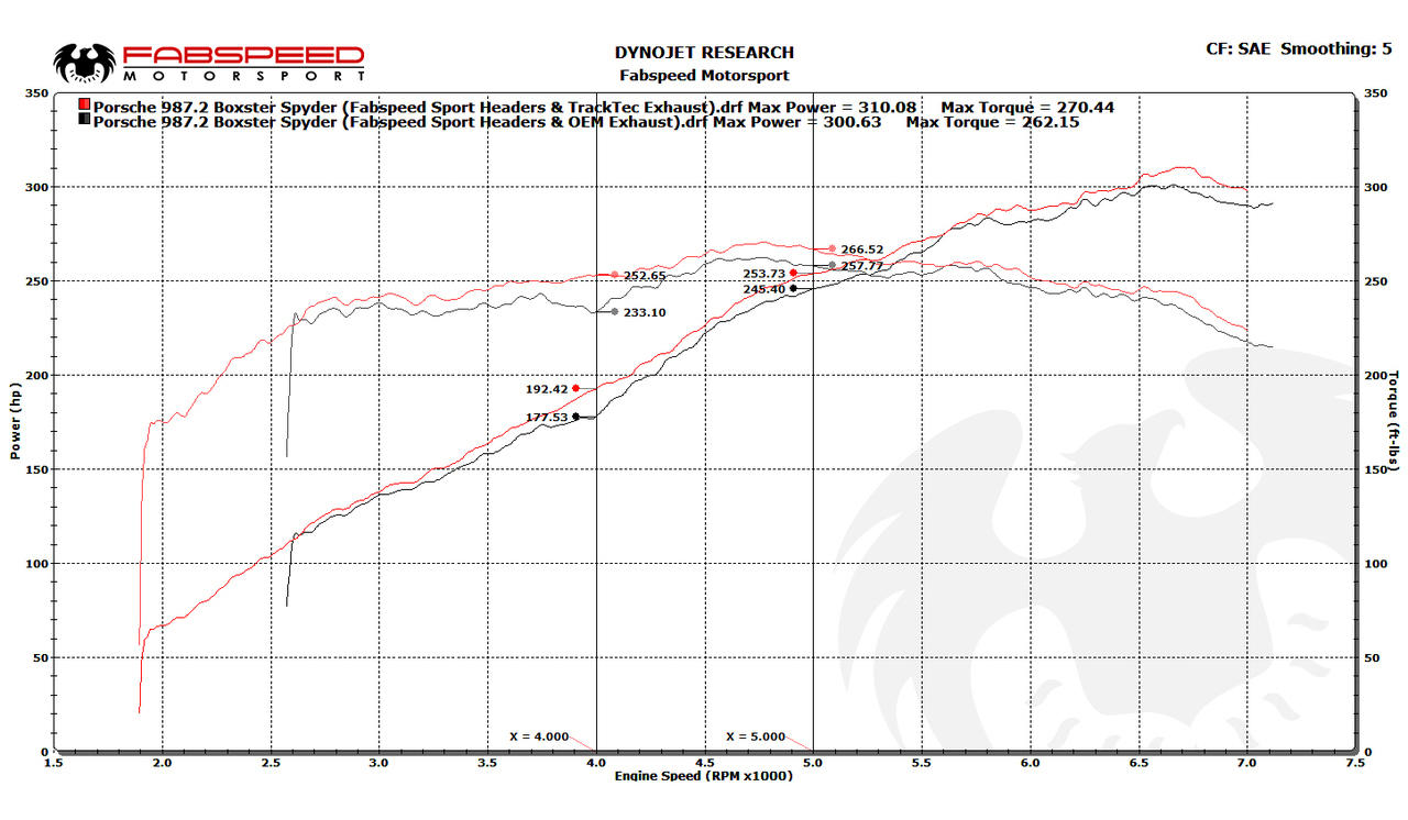 Fabspeed Porsche 987.2 Boxster / Cayman TrackTec Conversion Kit (2009-2012)
