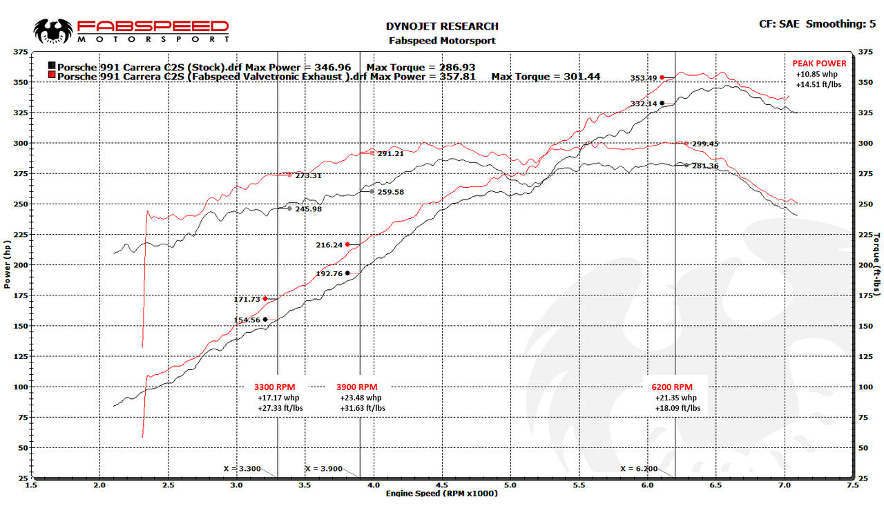 Fabspeed Porsche 991 Carrera Valved Exhaust System