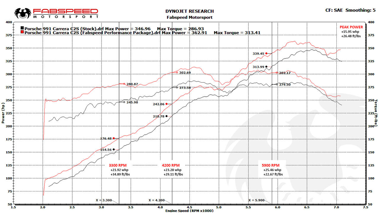 Fabspeed Porsche 991 Carrera Valved Performance Package (2012-2016)