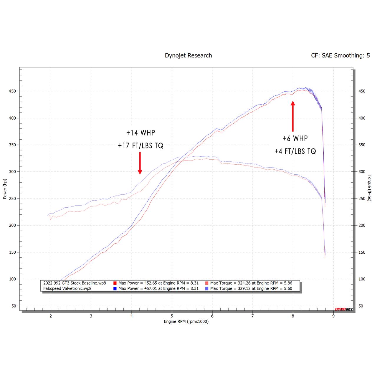 Fabspeed Porsche 992 GT3 / GT3 RS / Speedster Valved Nordschleife Cat-Back Exhaust System (2022+)