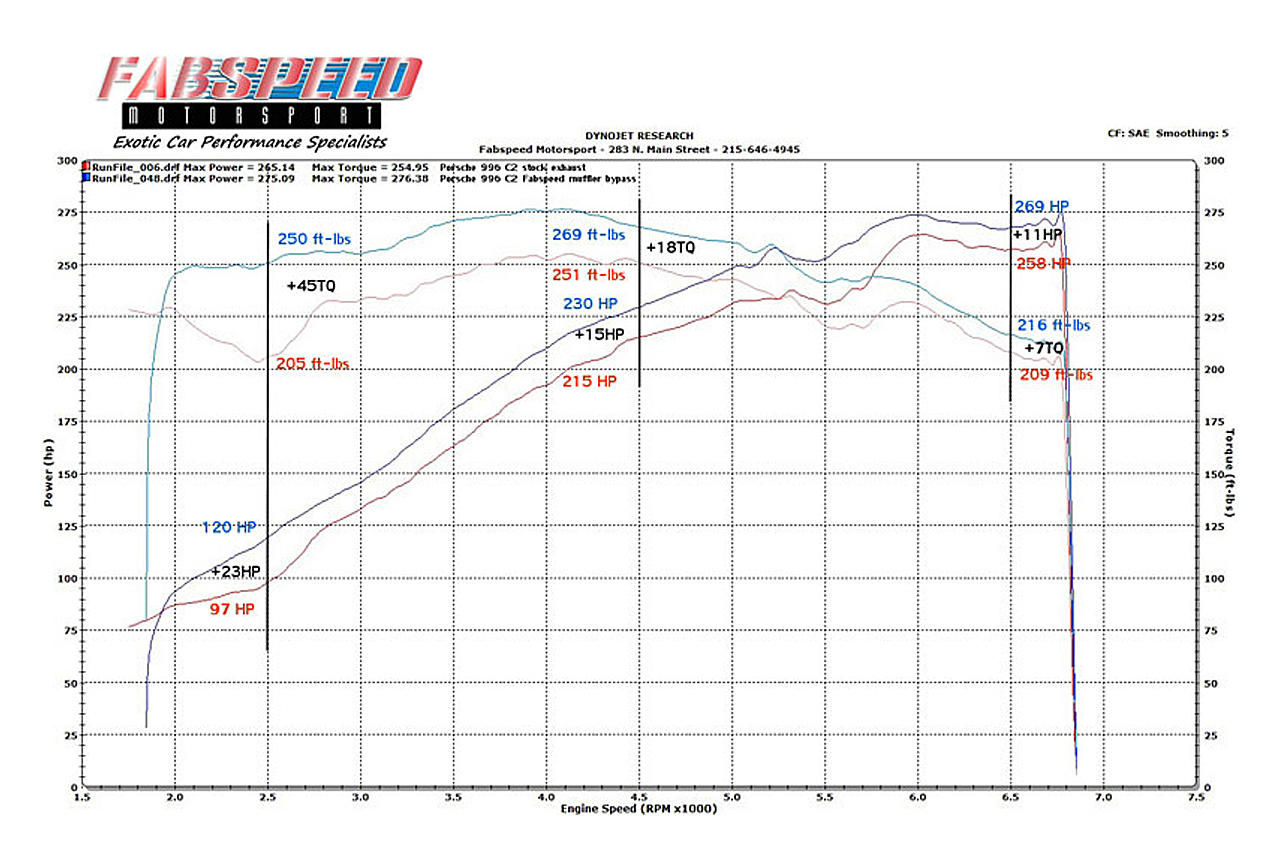 Fabspeed Porsche 996 Carrera Muffler Bypass Pipes (1999-2004)