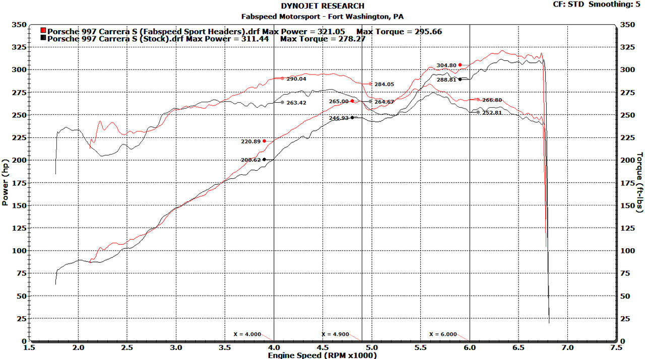 Fabspeed Porsche 997 Carrera Sport Headers (2005-2008)
