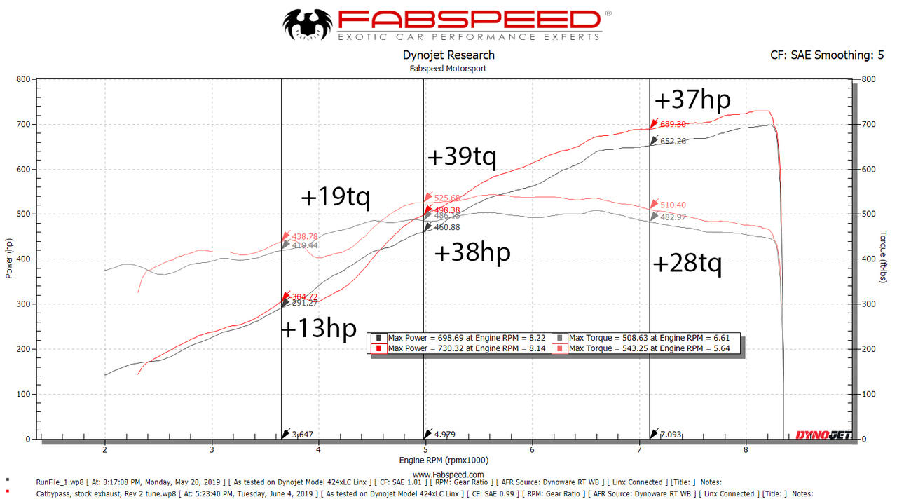 Lamborghini Aventador SVJ XperTune Performance Software